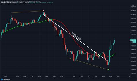 chart today live tradingview.